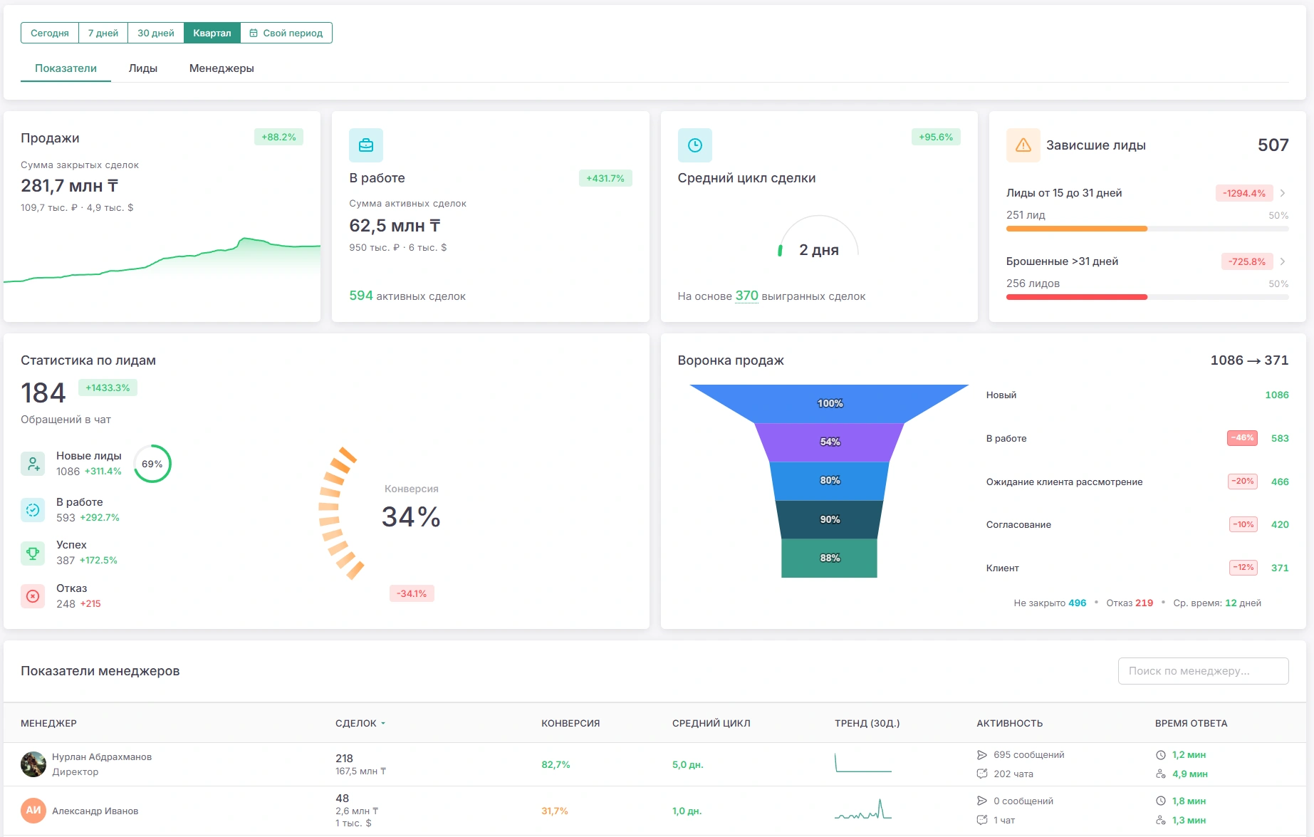 FlowZap — дашборд отчётности по чатам