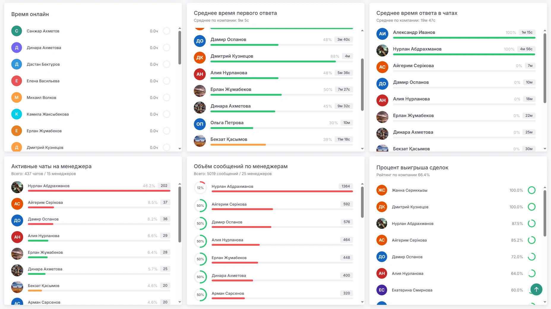 FlowZap — аналитика активности и рейтинги менеджеров