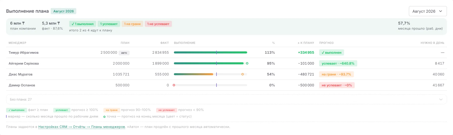 FlowZap — выполнение плана продаж по менеджерам