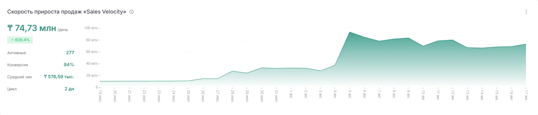 FlowZap — скорость прироста продаж «Sales Velocity»