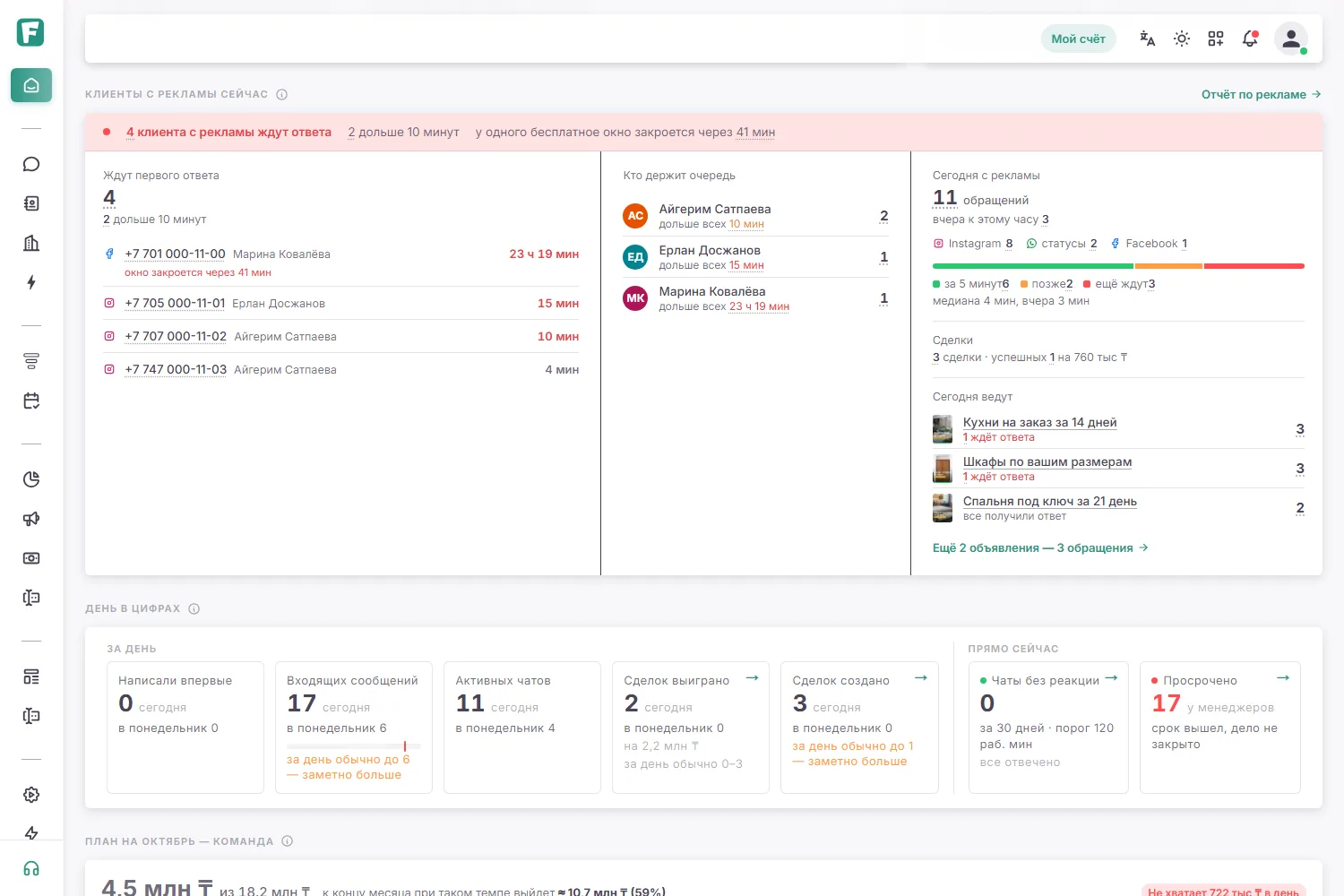FlowZap — Главная руководителя: клиенты с рекламы, которые ждут ответа, очередь по менеджерам и итог дня